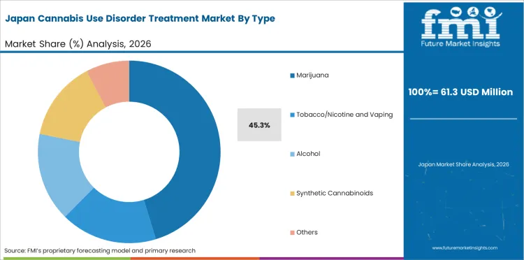 Cannabis Use Disorder Treatment Market   Japan Market Share Analysis By Type